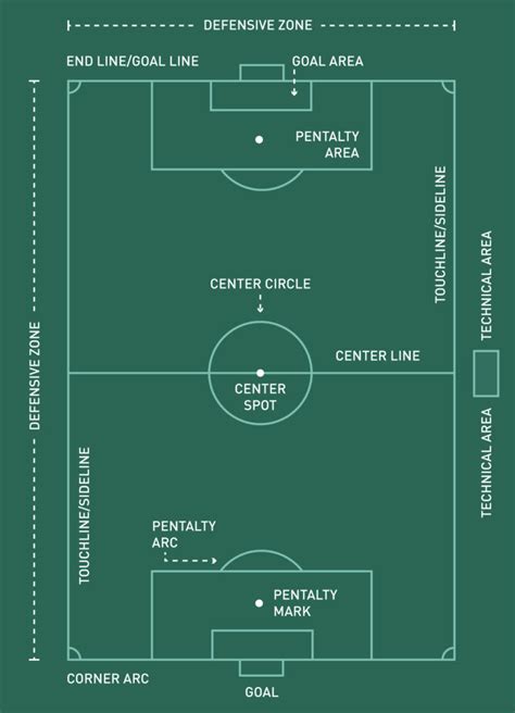 labelled football pitch diagram